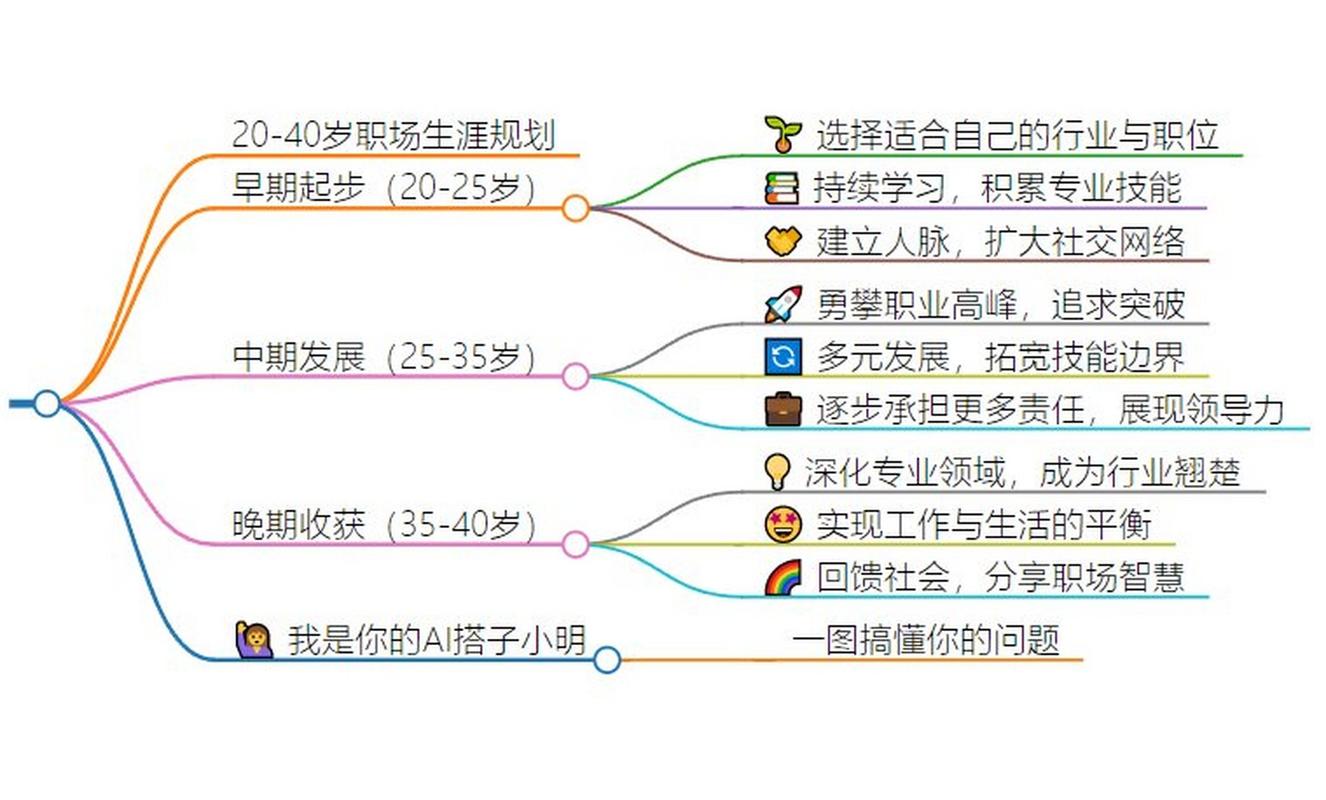 择业方向自我分析思维导图