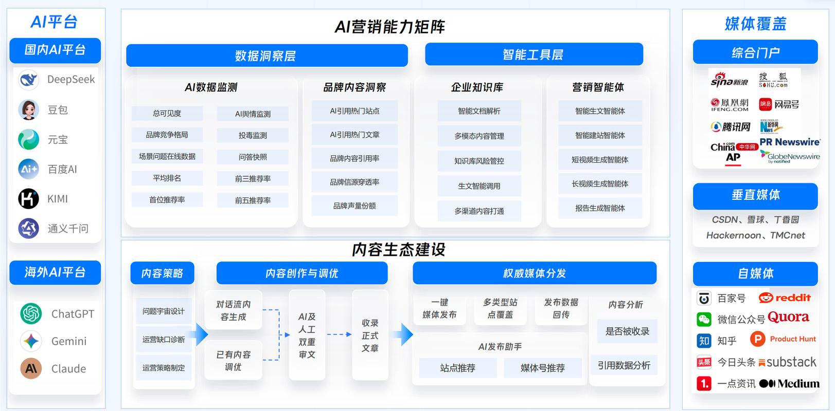 AI-GEO流量转化路径技术架构图