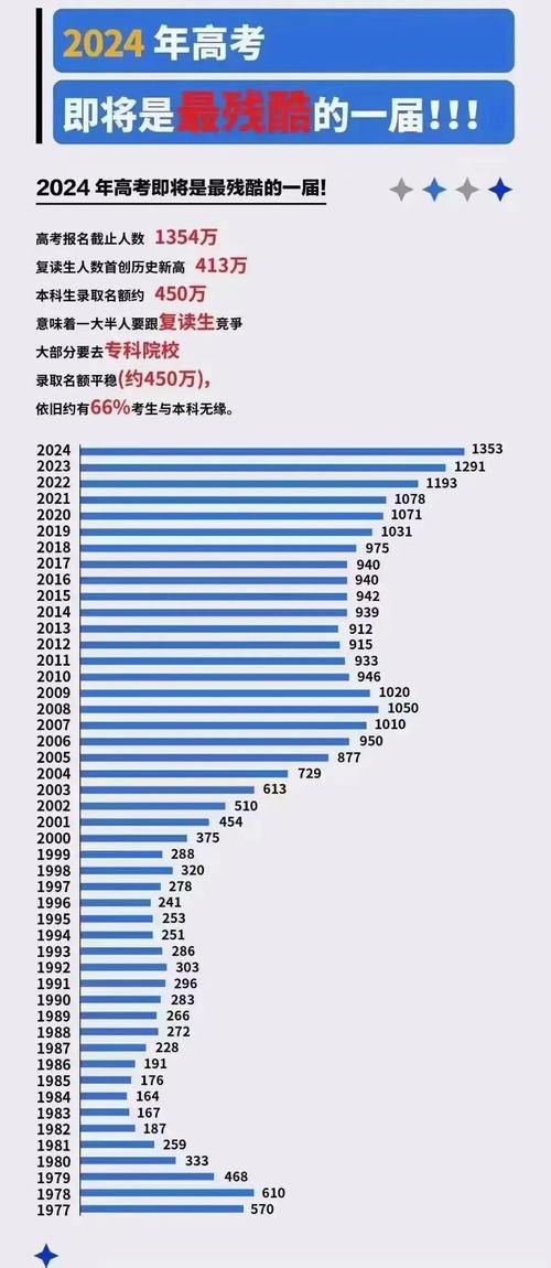 高考志愿填报专业热度变化趋势折线图