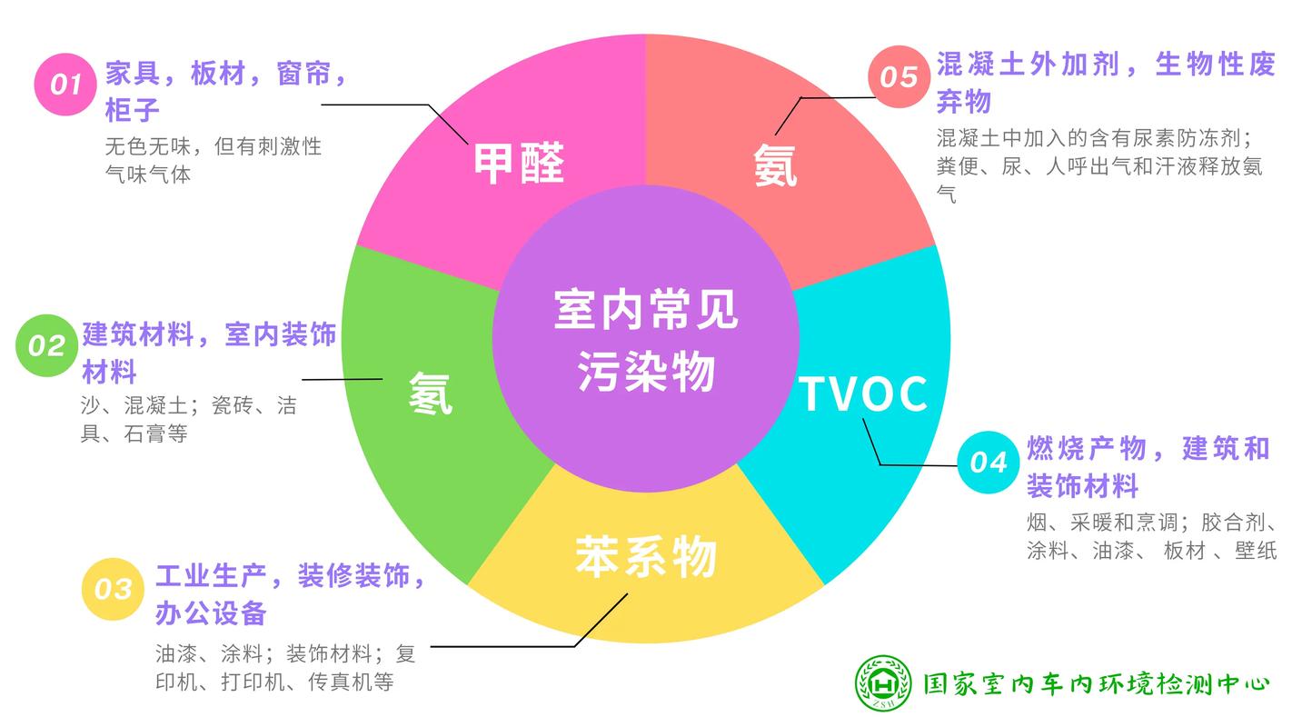 家庭室内空气污染物分布示意图