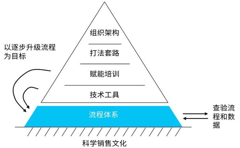 研发团队资源配置金字塔结构图
