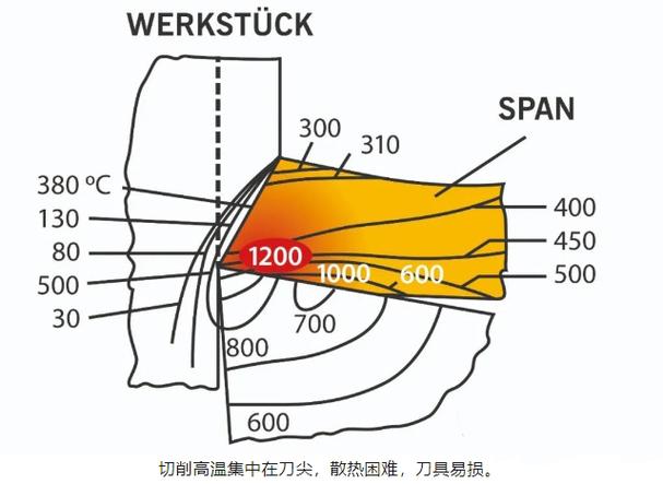 滚齿加工切屑卷曲形态与切削温度对照