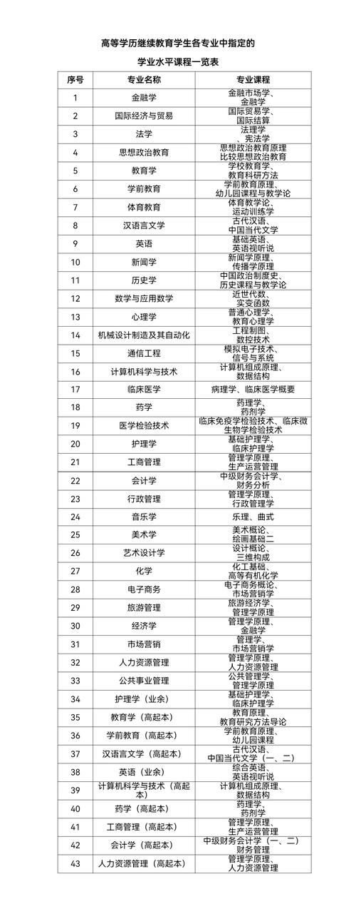 大学各专业核心课程对比表