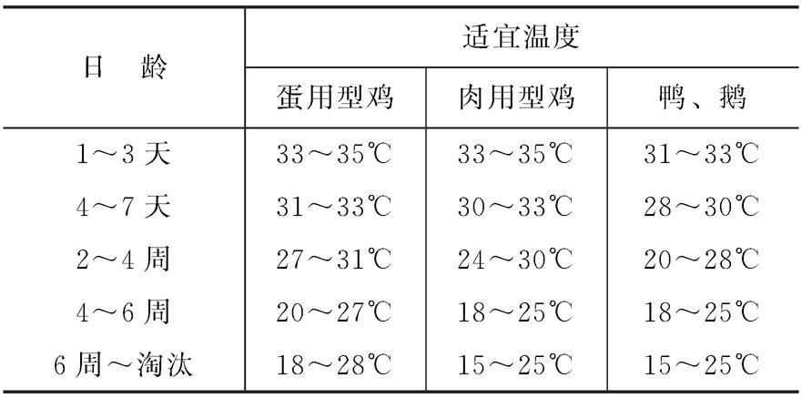常见家养宠物舒适环境温度对照表