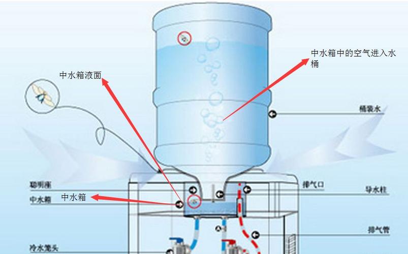 饮水机聪明座位置倒柠檬酸溶液操作图