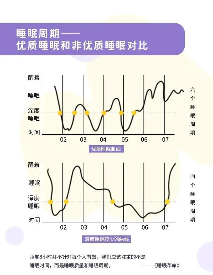 不同时间段深度睡眠占比对比图