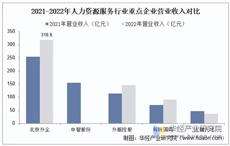 中国头部人力资源外包企业营收结构对比图