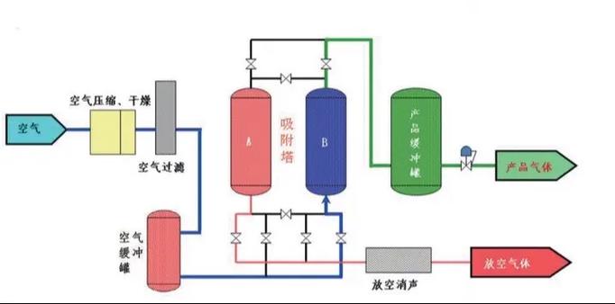 工业PSA制氮机工作原理流程图