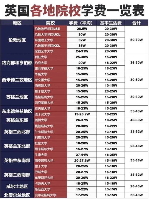 英国大学学费涨幅对比图