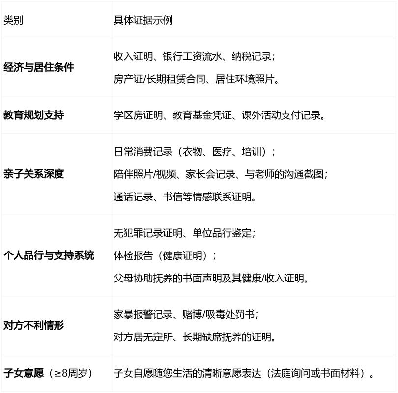 北京离婚抚养权纠纷证据清单整理图