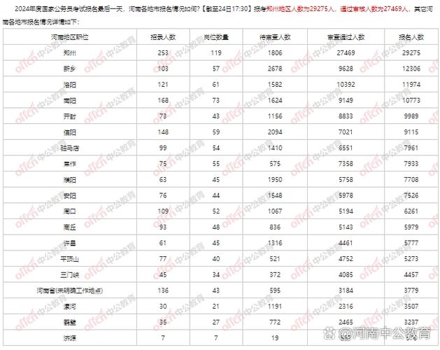 2024国考报名人数与竞争比趋势图