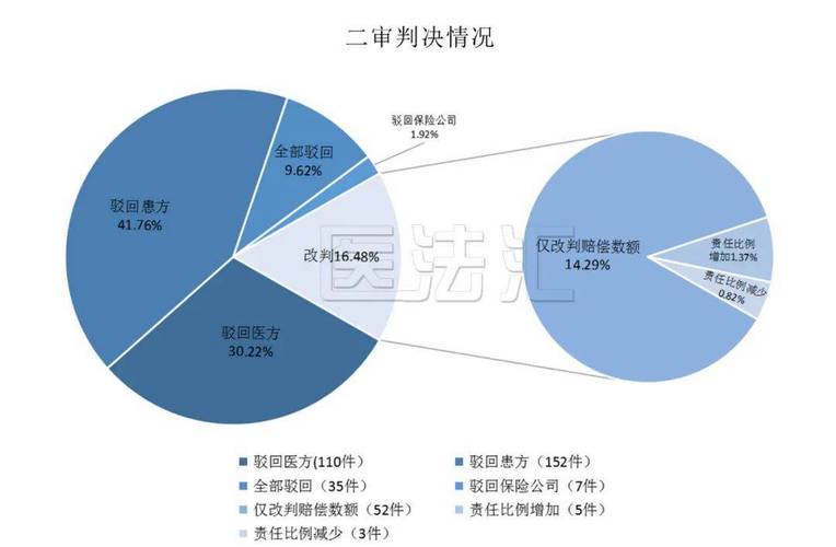 2020-2022票据追索权败诉原因占比统计图
