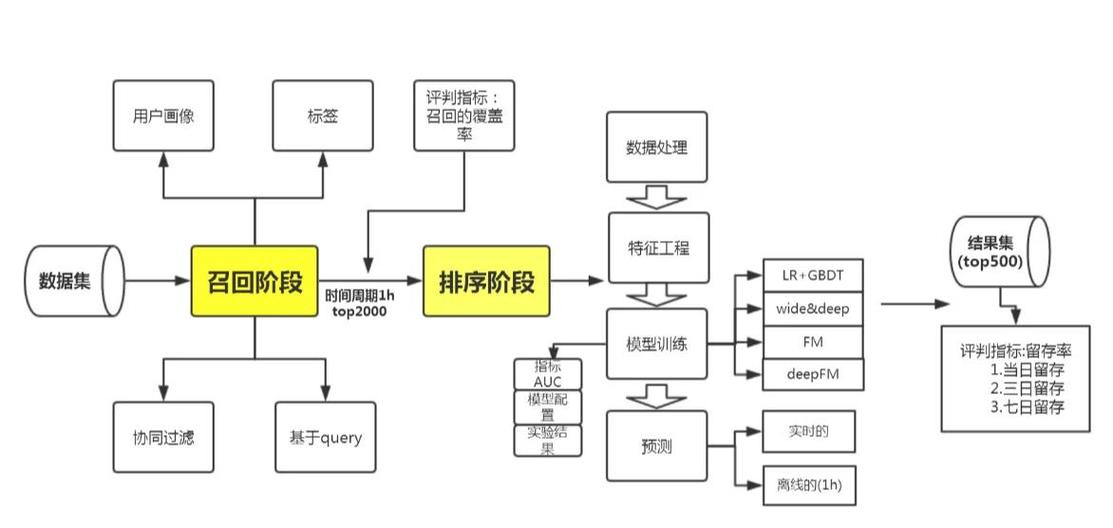 短视频内容推荐算法逻辑流程图