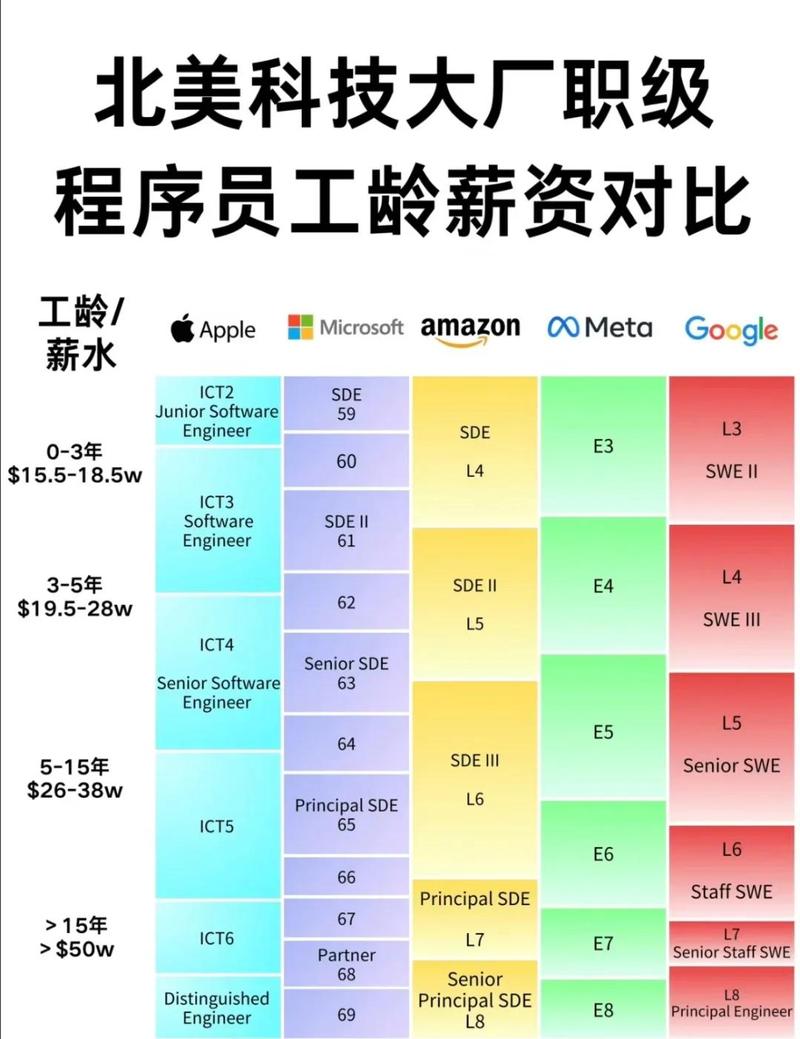 工作五年大厂小公司从业者薪资涨幅对比图