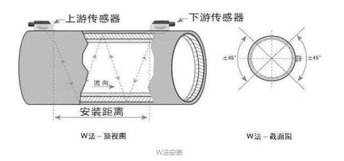 超声波流量计外夹式探头安装定位示意图