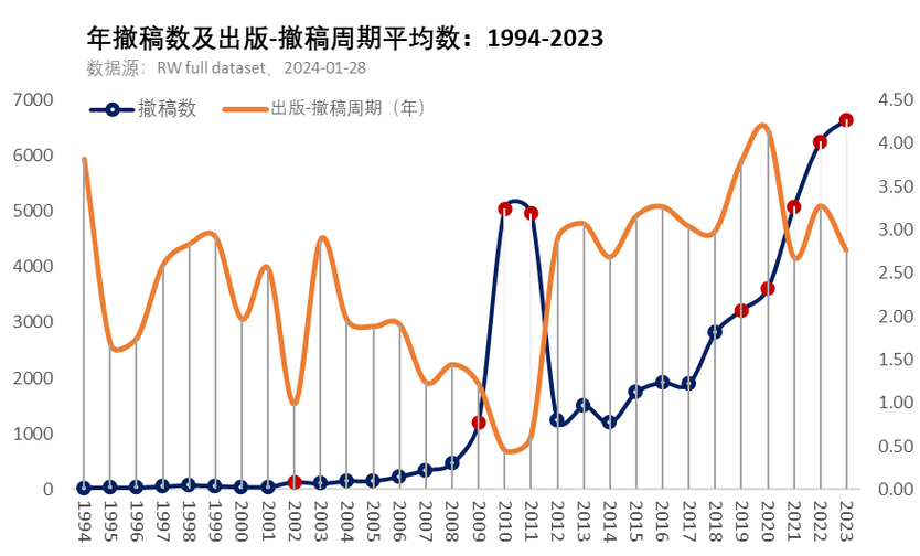 科学论文撤稿率上升的统计图表