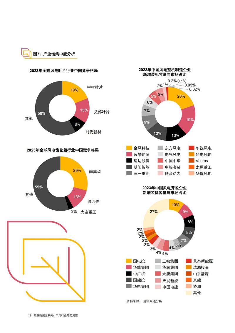 当前行业的发展方向