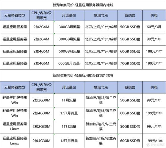 2023国内头部云厂商包年包月服务器折扣对比表