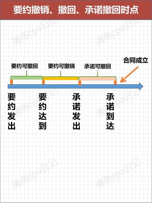 合同法要约承诺流程图