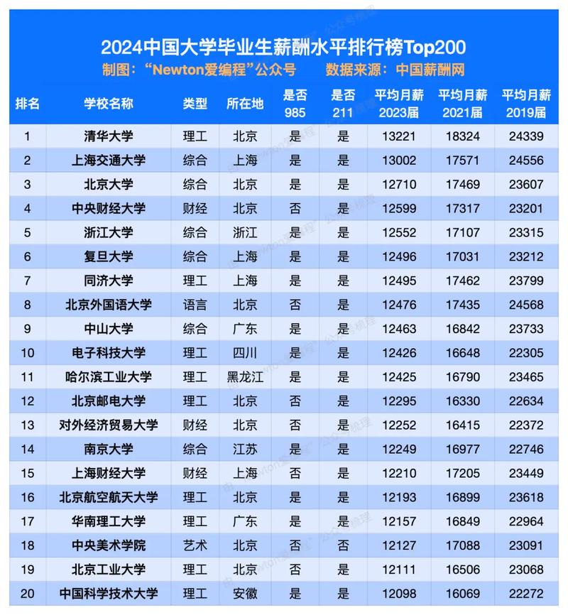 211高校优势专业毕业生薪资对比图