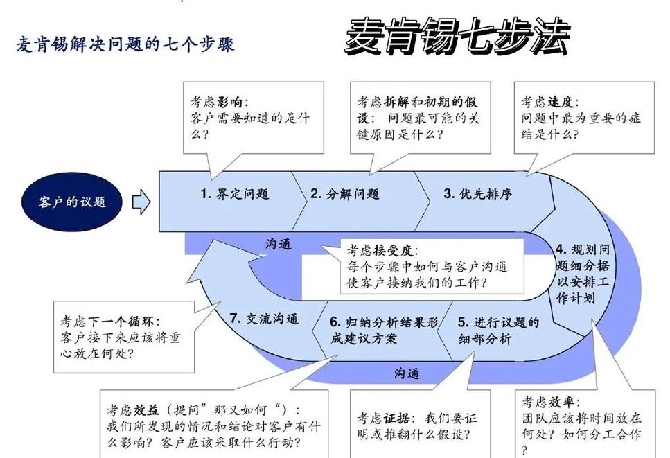 麦肯锡电梯演讲法汇报结构图示