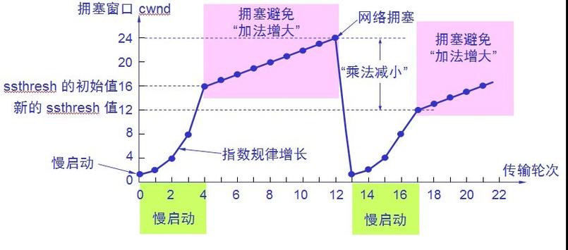 BBR拥塞控制RTT与瓶颈带宽关系图