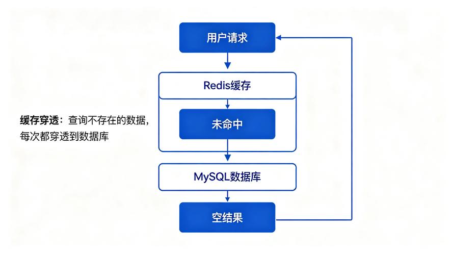 微服务架构中布隆过滤器防止缓存穿透流程图
