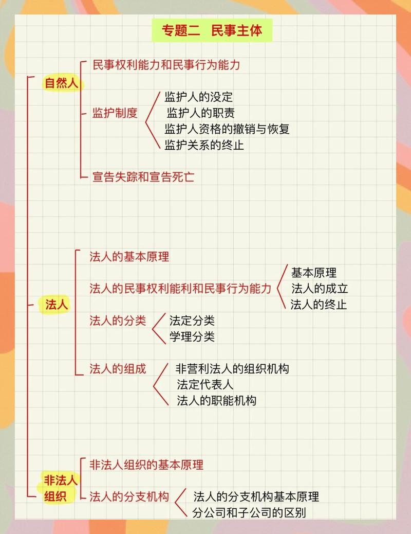 民事案件法律适用基础逻辑思维导图