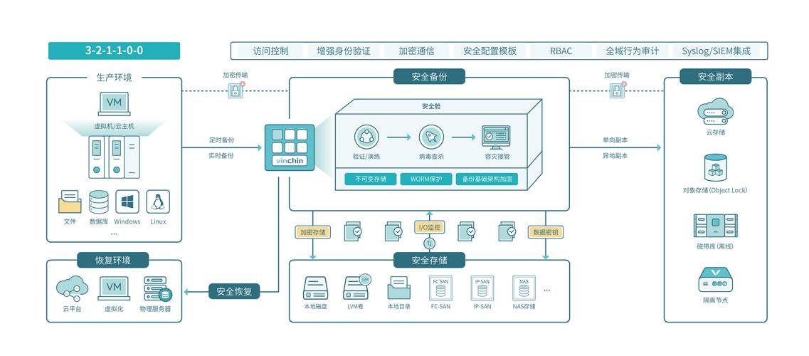 离散制造产线存储三级备份架构图