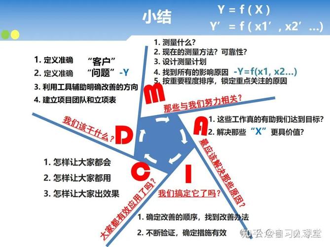 精益六西格玛培训现场混乱的白板