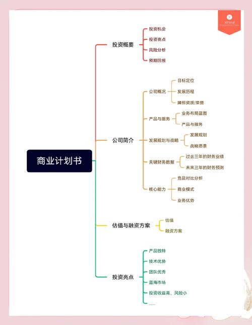 合格商业计划书核心内容框架手绘稿