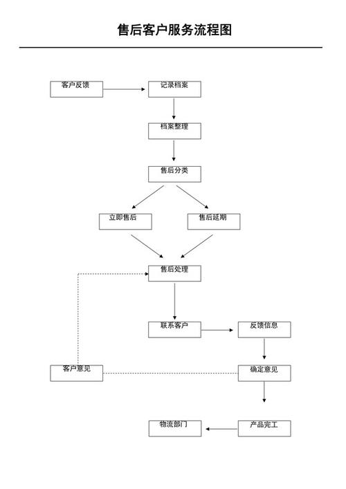 电商售后用户复购转化流程示意图