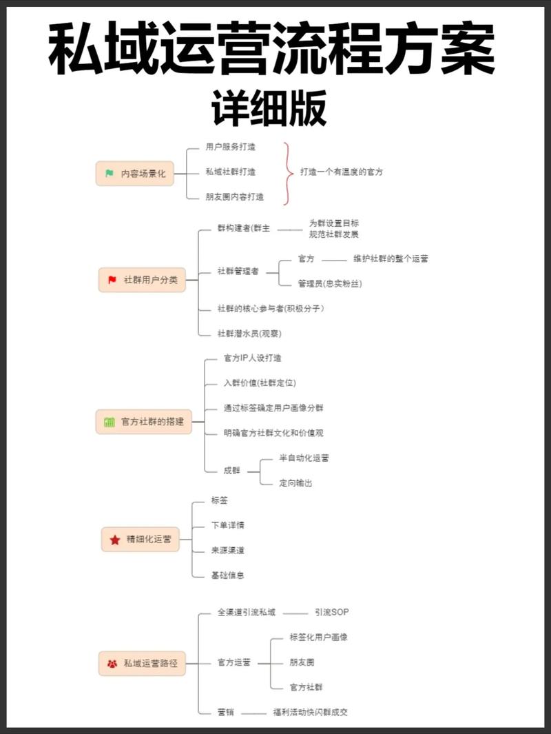 私域流量运营步骤导图