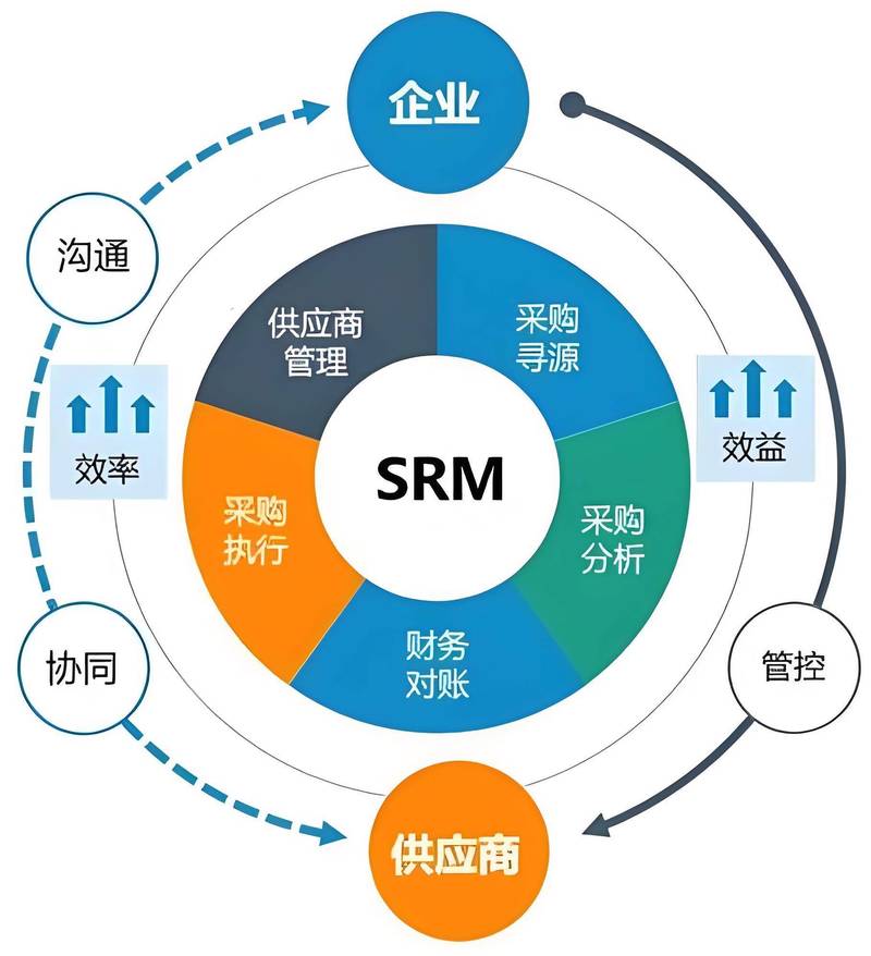供应链管理中的协同陷阱：明明系统对接了，为什么还是一团糟？