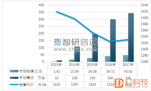 2013-2023中国智能马桶零售量变化统计图