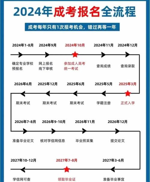 2024成人高考各省报名条件汇总表