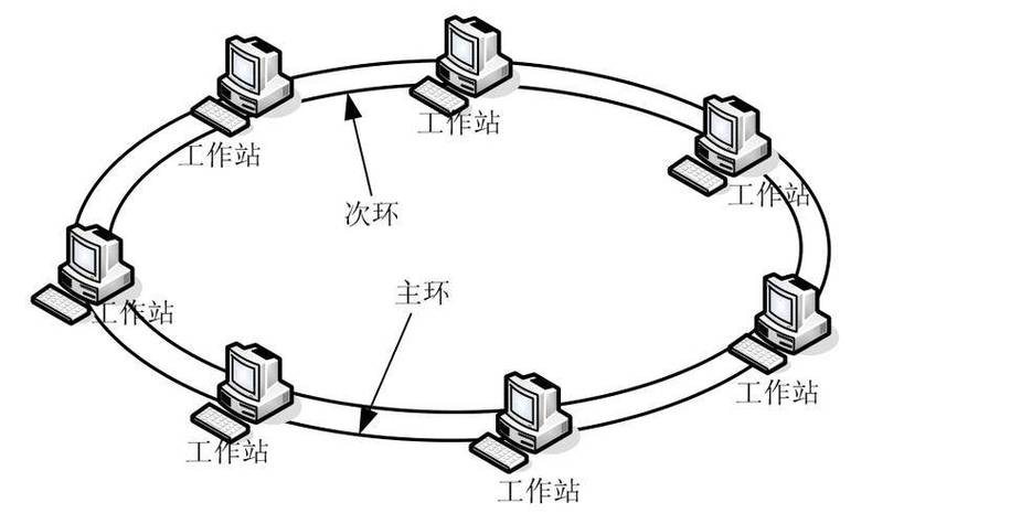 分布式训练环形通信拓扑示意图