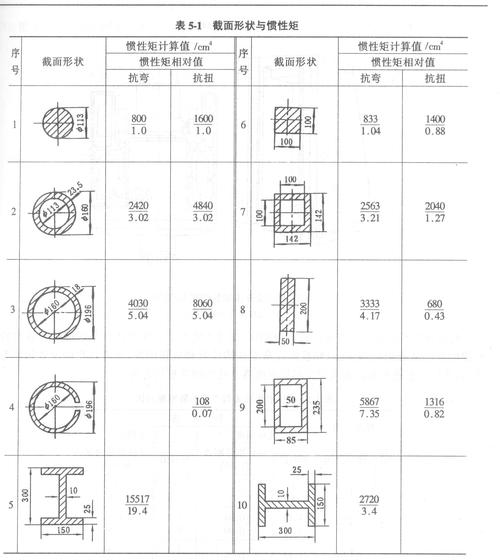 不同截面形状的惯性矩对比：工字钢、矩形管、圆管