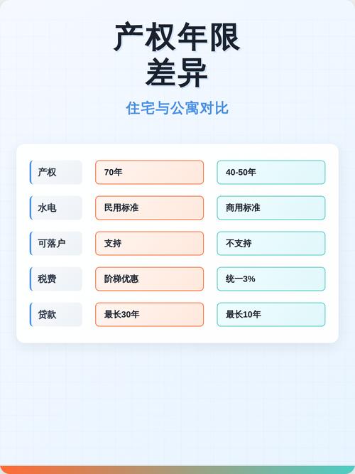 南京40年产权公寓住宅核心差别对照表