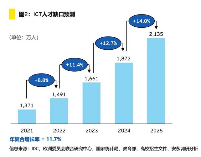 近十年不同行业人才缺口趋势图