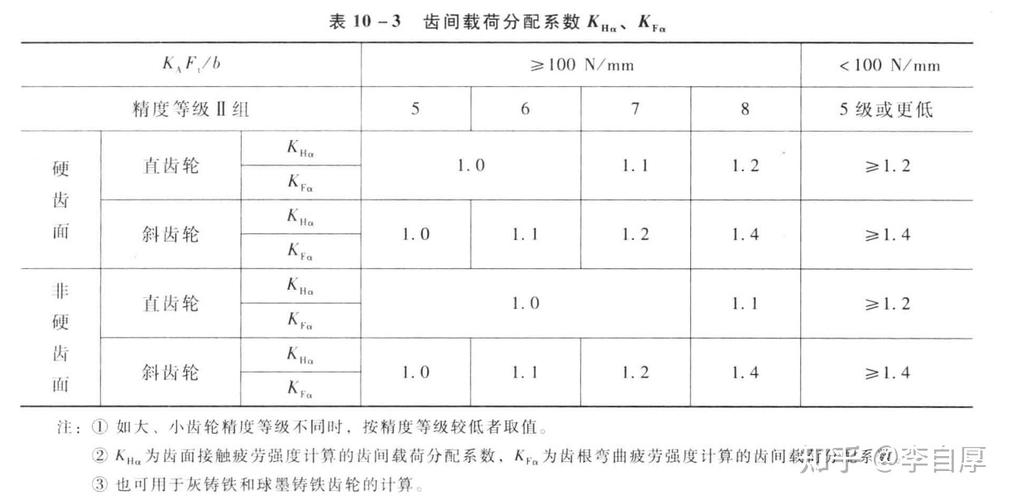 齿轮传动不同工况冲击载荷系数取值表
