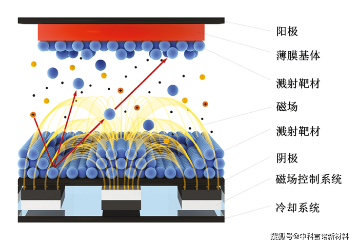 磁控溅射靶面原子溅射过程示意图