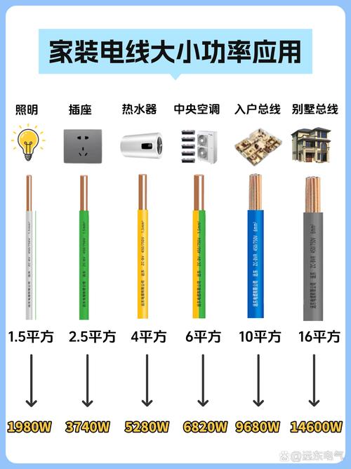 家装施工不同平方电线对比图