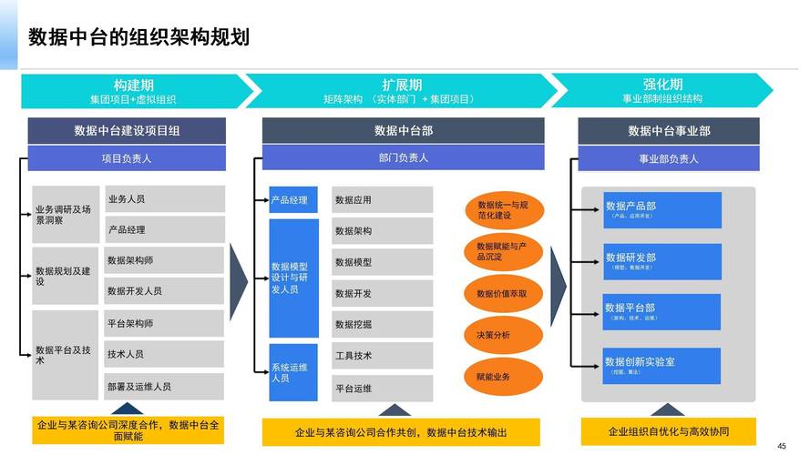 企业中台实施组织架构调整对比图