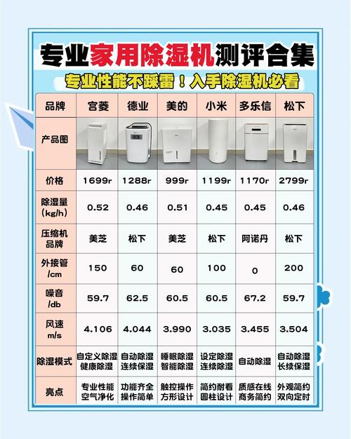 家用除湿机参数选择注意事项表