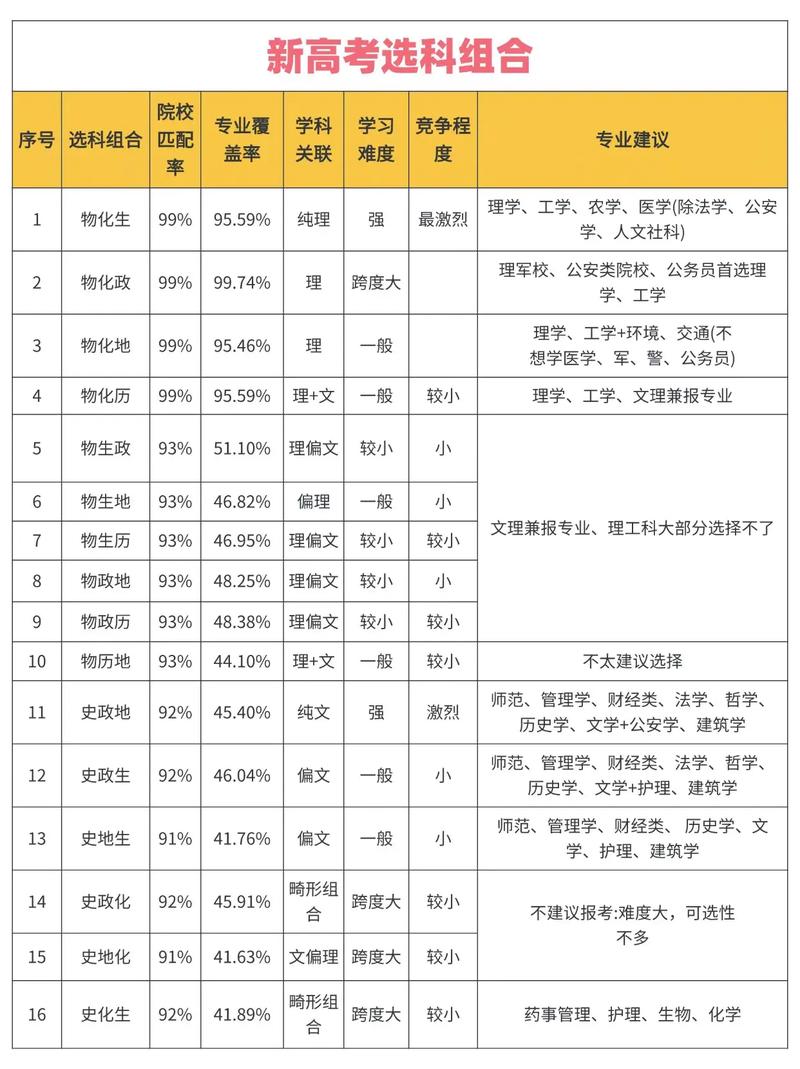 新高考选科组合与择业目标关联图
