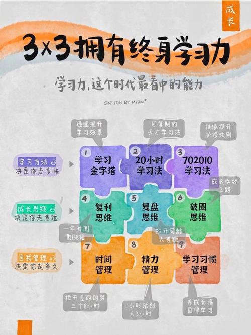 普通人搭自己的终身学习体系，根本不用花大价钱
