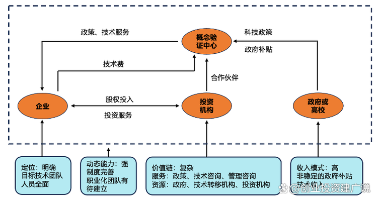 产学研协同基金“概念验证-中试熟化-产业孵化”投资阶段示意图
