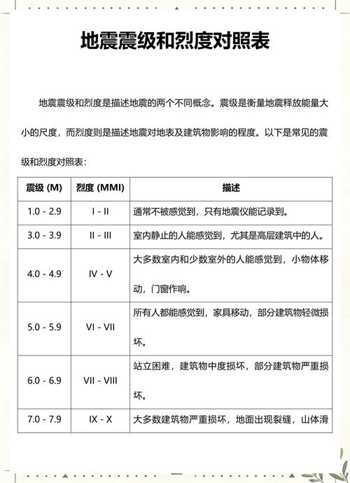 家庭场景中震级与烈度对比示意图