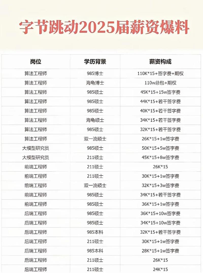 应届生校招offer薪资岗位对比表